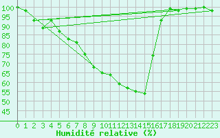 Courbe de l'humidit relative pour Salla kk