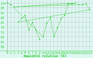 Courbe de l'humidit relative pour Saentis (Sw)