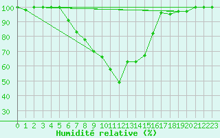 Courbe de l'humidit relative pour Zlatibor