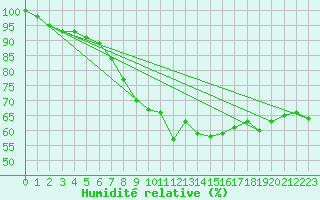 Courbe de l'humidit relative pour Grosser Arber