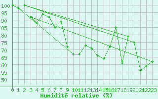 Courbe de l'humidit relative pour Ristolas - La Monta (05)