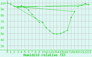 Courbe de l'humidit relative pour Voorschoten