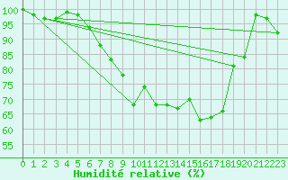 Courbe de l'humidit relative pour La Brvine (Sw)