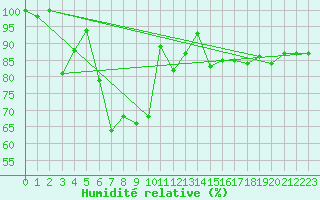 Courbe de l'humidit relative pour La Fretaz (Sw)
