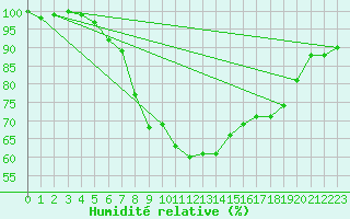 Courbe de l'humidit relative pour Dijon / Longvic (21)