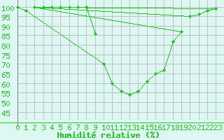 Courbe de l'humidit relative pour Weissenburg