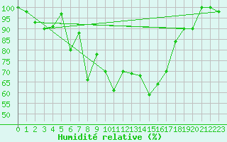 Courbe de l'humidit relative pour Paganella
