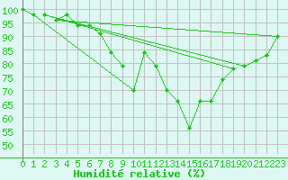 Courbe de l'humidit relative pour Heino Aws