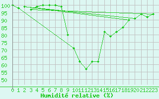 Courbe de l'humidit relative pour Oberstdorf