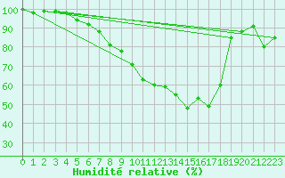 Courbe de l'humidit relative pour Bad Lippspringe