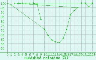 Courbe de l'humidit relative pour Chisineu Cris