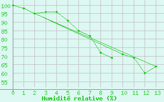 Courbe de l'humidit relative pour Muenchen, Flughafen