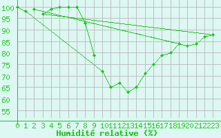 Courbe de l'humidit relative pour Alfeld