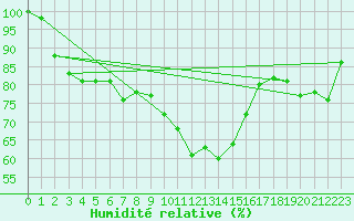 Courbe de l'humidit relative pour Weissfluhjoch