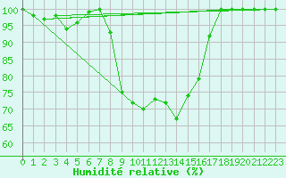 Courbe de l'humidit relative pour Mezzo Gregorio