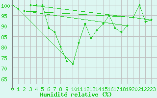Courbe de l'humidit relative pour Sogndal / Haukasen