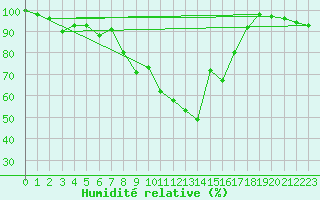 Courbe de l'humidit relative pour Comprovasco