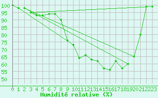 Courbe de l'humidit relative pour Salen-Reutenen