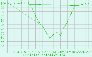 Courbe de l'humidit relative pour Gielas