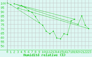 Courbe de l'humidit relative pour Kaufbeuren-Oberbeure