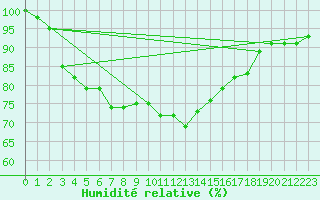 Courbe de l'humidit relative pour Pelzerhaken