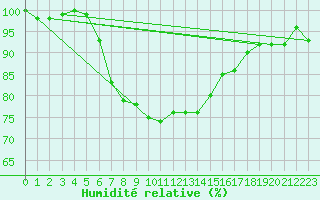 Courbe de l'humidit relative pour Muehldorf