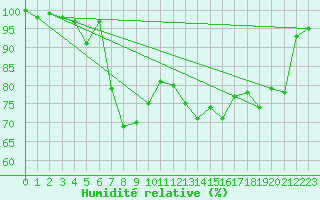 Courbe de l'humidit relative pour La Brvine (Sw)