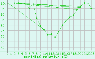 Courbe de l'humidit relative pour Grimsel Hospiz