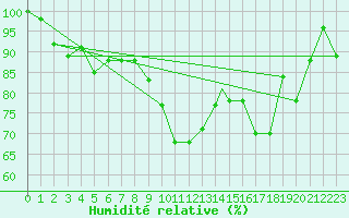Courbe de l'humidit relative pour Paganella