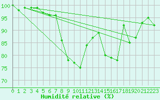 Courbe de l'humidit relative pour Lahr (All)