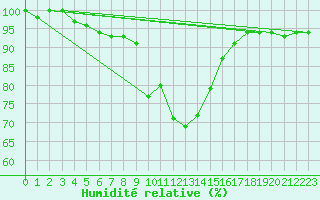 Courbe de l'humidit relative pour Aigle (Sw)