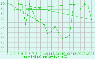 Courbe de l'humidit relative pour Grand Saint Bernard (Sw)