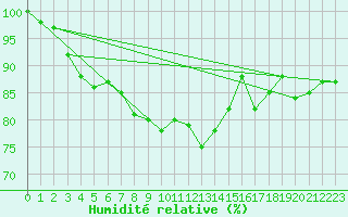 Courbe de l'humidit relative pour Lhospitalet (46)