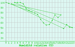 Courbe de l'humidit relative pour Les Eplatures - La Chaux-de-Fonds (Sw)