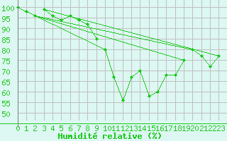 Courbe de l'humidit relative pour Rnenberg