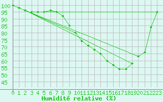 Courbe de l'humidit relative pour Biache-Saint-Vaast (62)