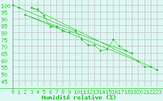 Courbe de l'humidit relative pour Grchen