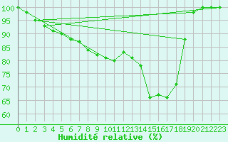 Courbe de l'humidit relative pour Herstmonceux (UK)
