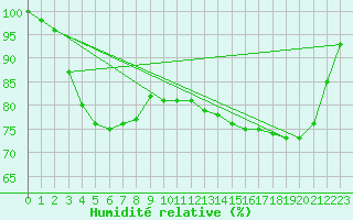 Courbe de l'humidit relative pour Le Touquet (62)