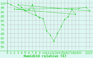 Courbe de l'humidit relative pour Oberstdorf