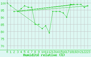 Courbe de l'humidit relative pour Hoernli