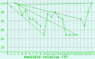 Courbe de l'humidit relative pour Gornergrat