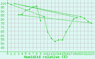 Courbe de l'humidit relative pour Vals