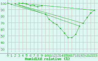 Courbe de l'humidit relative pour Bad Kissingen