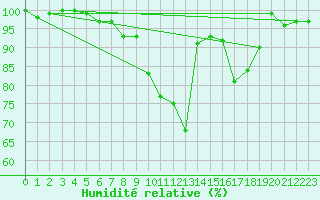 Courbe de l'humidit relative pour Fahy (Sw)