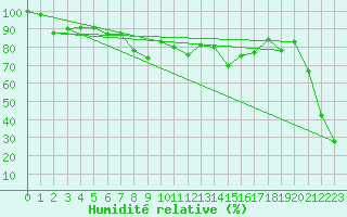 Courbe de l'humidit relative pour Piz Martegnas