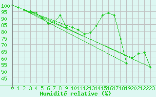 Courbe de l'humidit relative pour La Brvine (Sw)