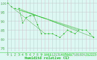 Courbe de l'humidit relative pour Alfeld