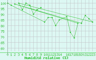 Courbe de l'humidit relative pour Jungfraujoch (Sw)