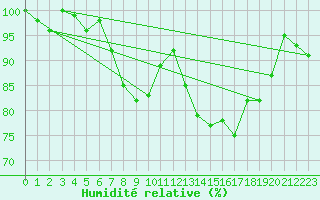 Courbe de l'humidit relative pour Bealach Na Ba No2